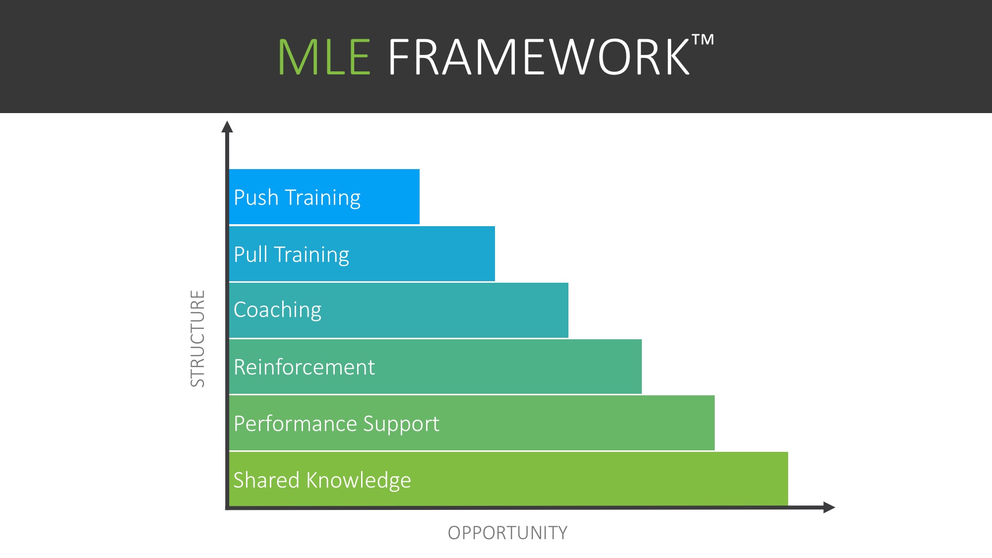 Performance support. Фреймворк в обучении это. Forms of Training. Древовидное обучение Microlearning. Formal-Structural Level.