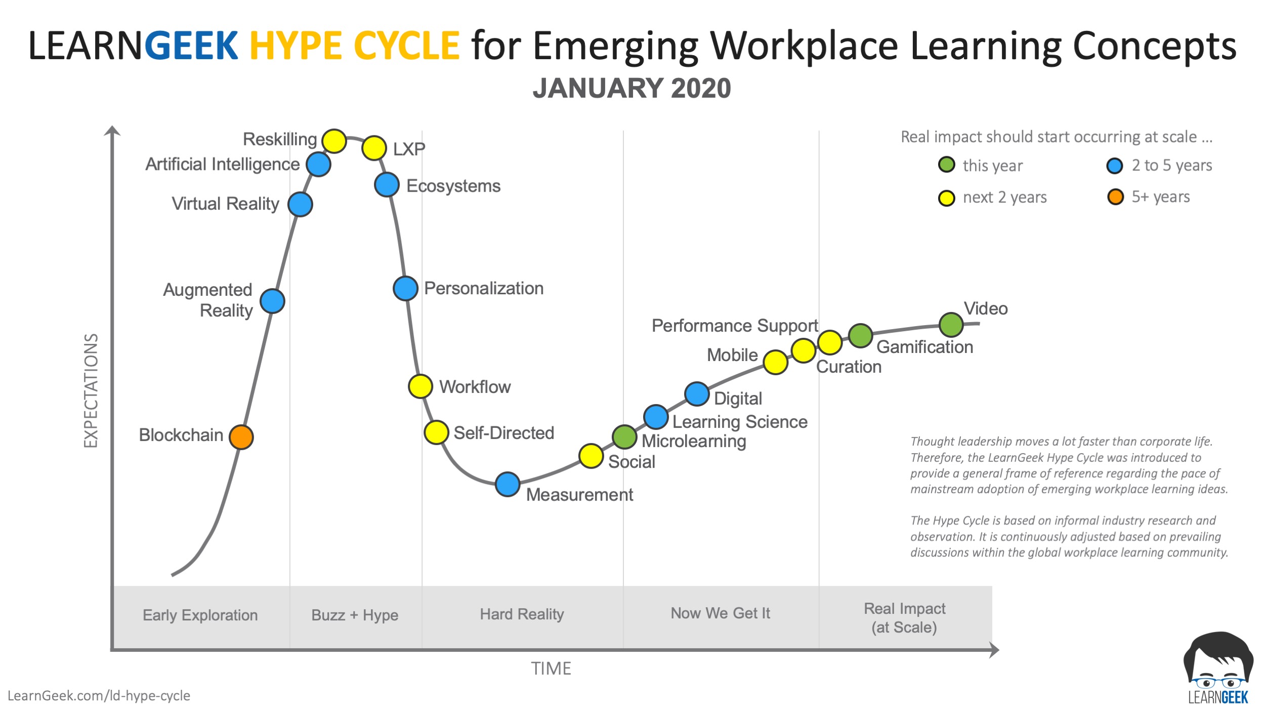 Learngeek Hype Cycle Learngeek