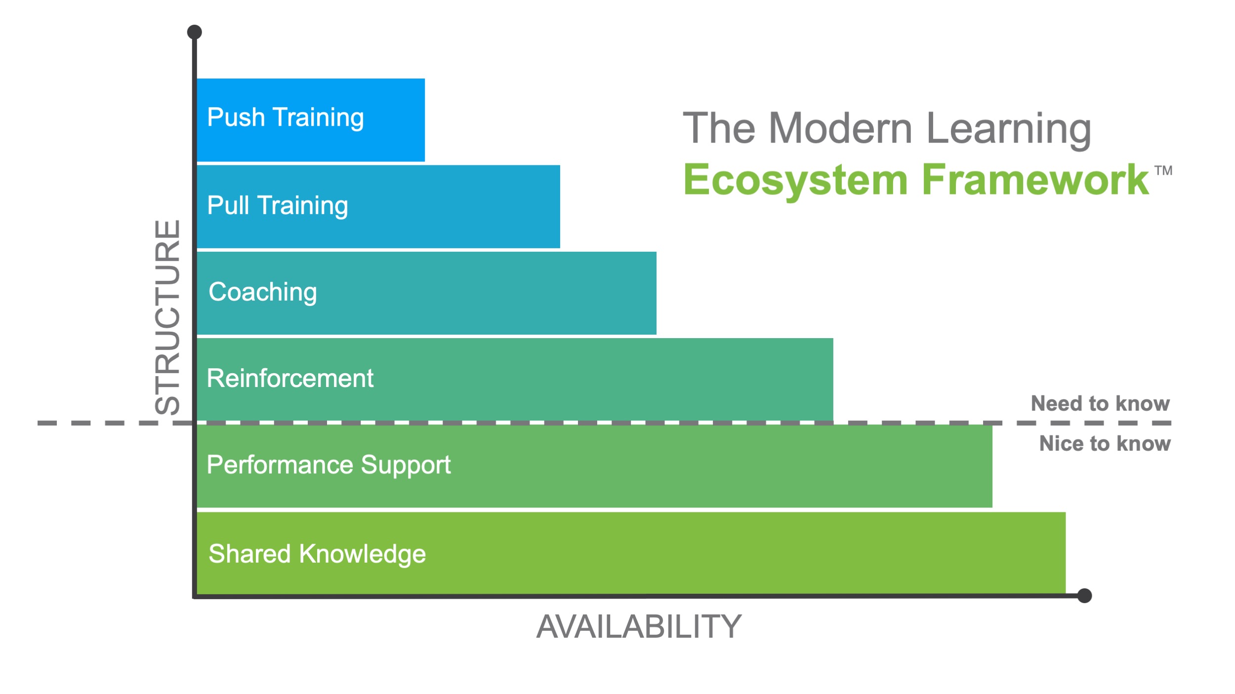 Modern Learning Ecosystem Framework