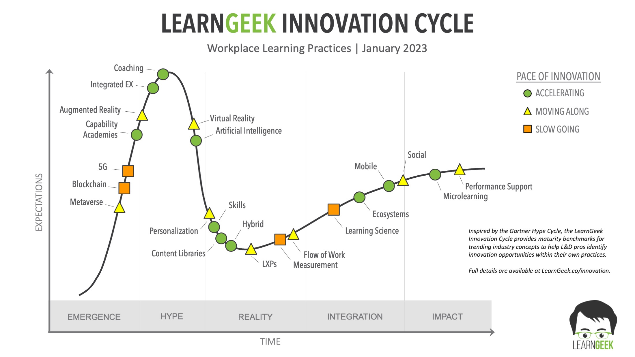 LearnGeek Innovation Cycle diagram